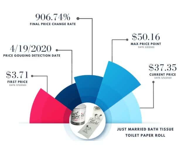 Covid Price Increases