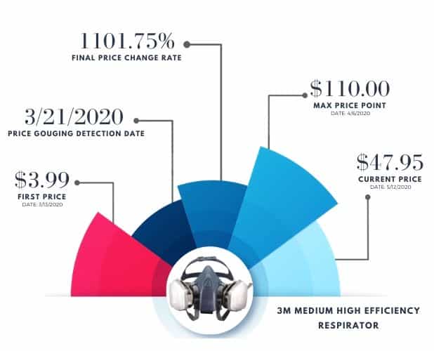 Covid Price Increases