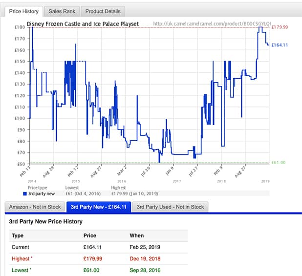 Amazon Frozen Castle Price Index