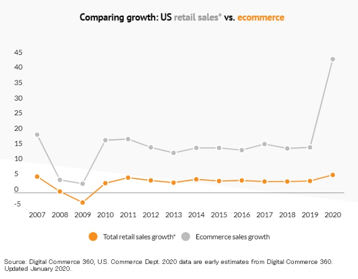 Retail Vs E-commerce