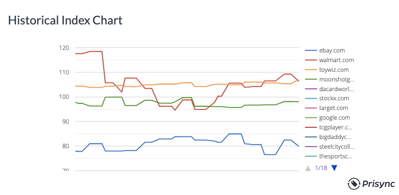 historical index chart