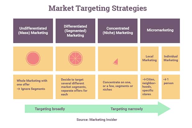 Market Targeting Strategies