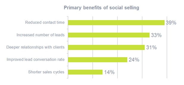 Primary Benefits of Social Selling