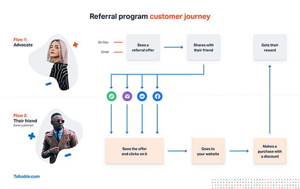 Referral Program Customer Journey