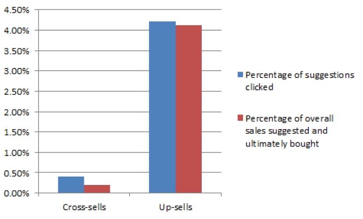 Upsell And Cross-sell