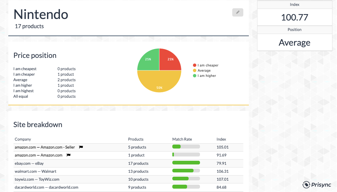 brand report of Prisync dashboard