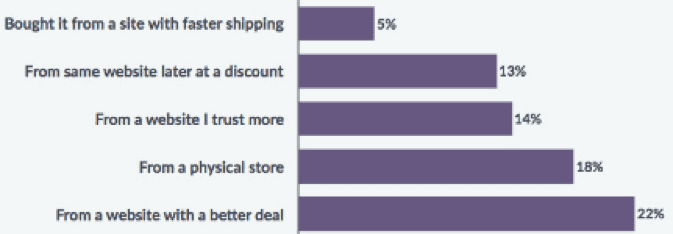 cart abandonment reasons