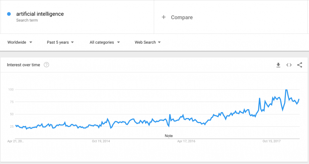 artificial intelligence and dynamic pricing