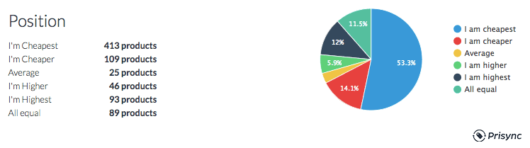 Prisync's dashboard for market position