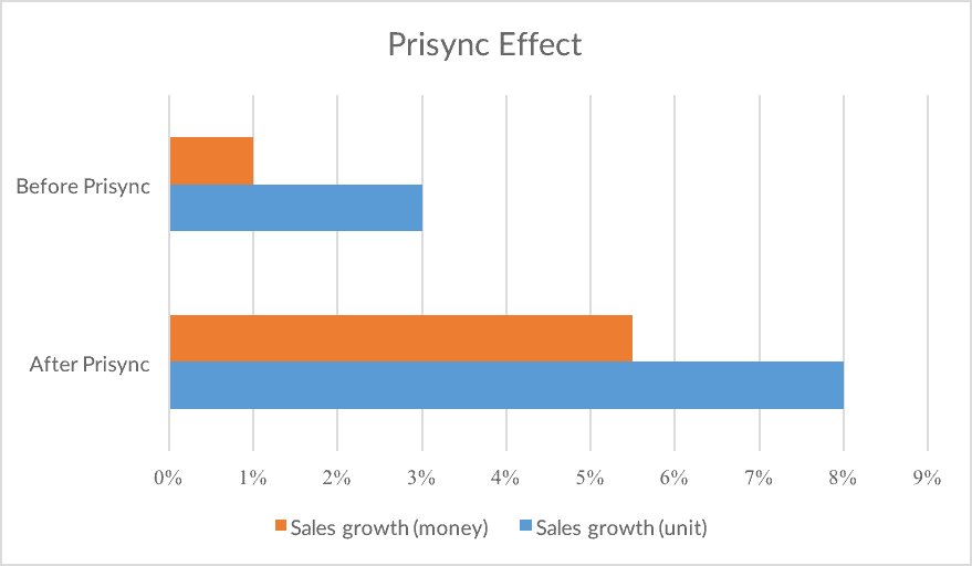 prisync effect