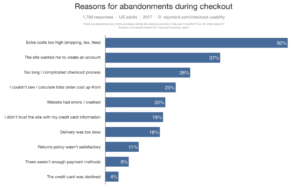 reasons for abandonments during checkout