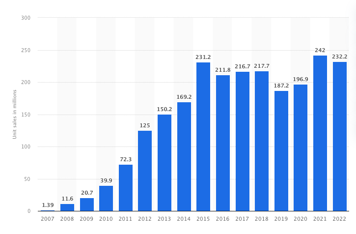 iPhone 11 prices between 2007-2022