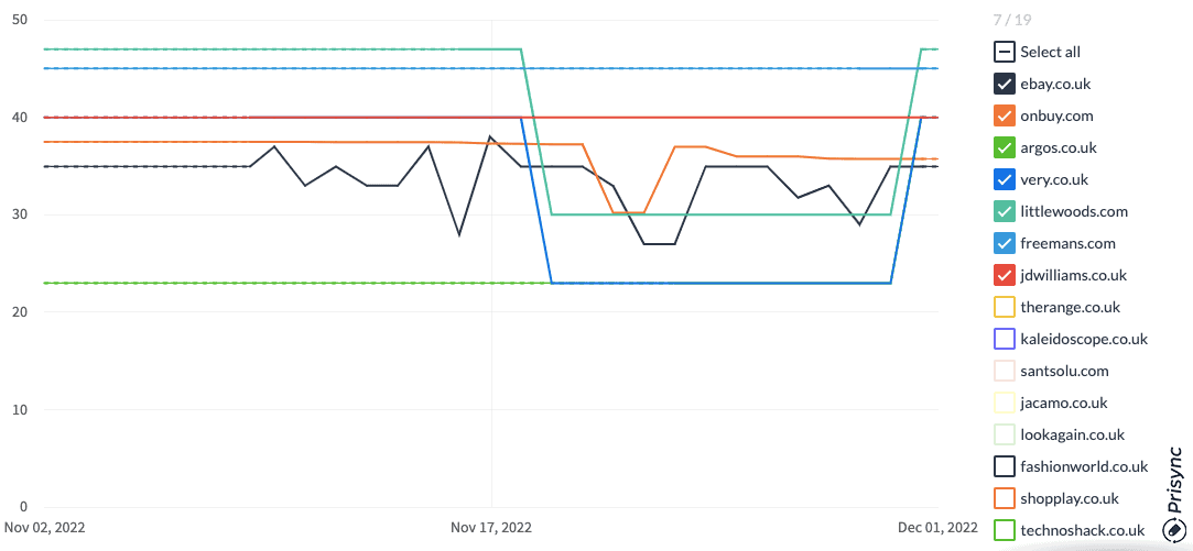 UK marketplace data for a product